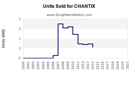 Drug Units Sold Trends for CHANTIX