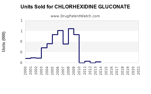 Drug Units Sold Trends for CHLORHEXIDINE GLUCONATE
