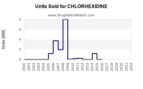 Drug Units Sold Trends for CHLORHEXIDINE