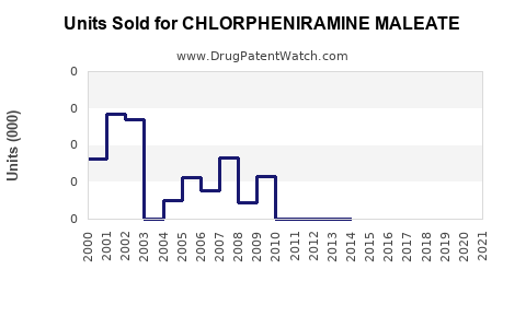 Drug Units Sold Trends for CHLORPHENIRAMINE MALEATE
