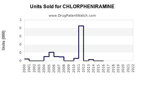 Drug Units Sold Trends for CHLORPHENIRAMINE