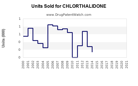 Drug Units Sold Trends for CHLORTHALIDONE