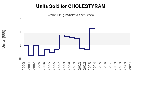 Drug Units Sold Trends for CHOLESTYRAM