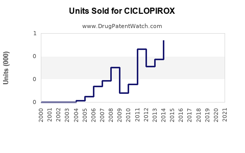 Drug Units Sold Trends for CICLOPIROX