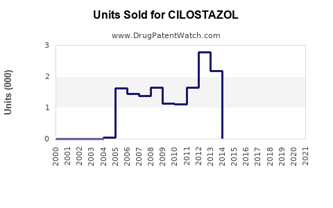 Drug Units Sold Trends for CILOSTAZOL
