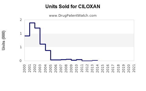 Drug Units Sold Trends for CILOXAN