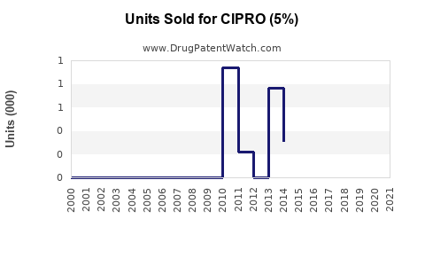 Drug Units Sold Trends for CIPRO (5%)