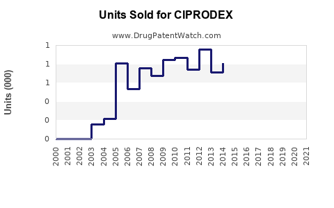 Drug Units Sold Trends for CIPRODEX