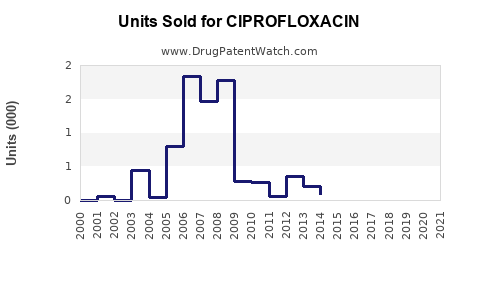 Drug Units Sold Trends for CIPROFLOXACIN