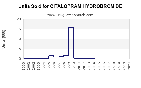 Drug Units Sold Trends for CITALOPRAM HYDROBROMIDE