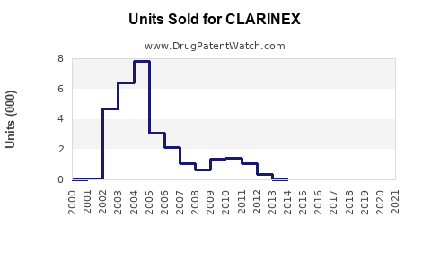 Drug Units Sold Trends for CLARINEX