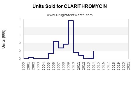 Drug Units Sold Trends for CLARITHROMYCIN