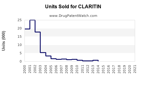 Drug Units Sold Trends for CLARITIN