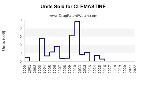 Drug Units Sold Trends for CLEMASTINE