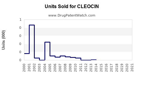 Drug Units Sold Trends for CLEOCIN