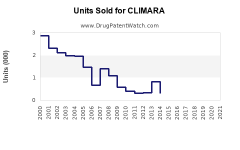 Drug Units Sold Trends for CLIMARA