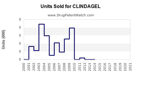 Drug Units Sold Trends for CLINDAGEL
