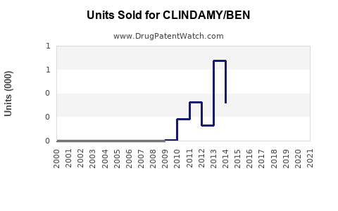 Drug Units Sold Trends for CLINDAMY/BEN