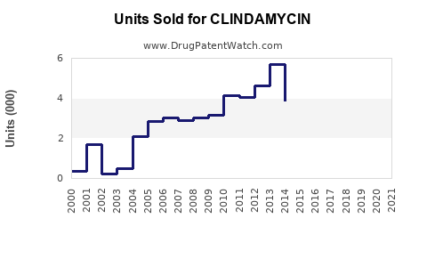 Drug Units Sold Trends for CLINDAMYCIN