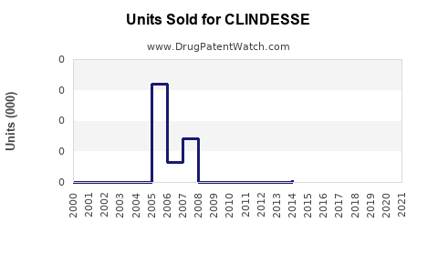 Drug Units Sold Trends for CLINDESSE