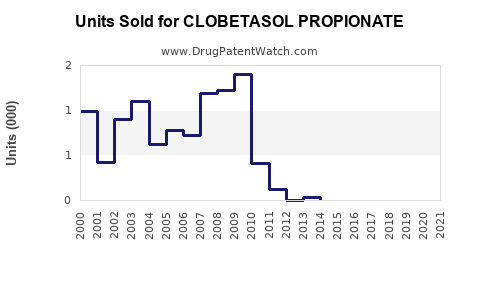 Drug Units Sold Trends for CLOBETASOL PROPIONATE