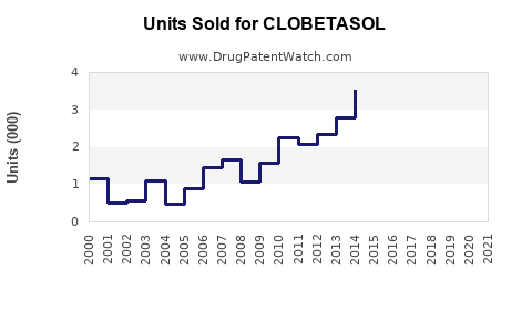 Drug Units Sold Trends for CLOBETASOL