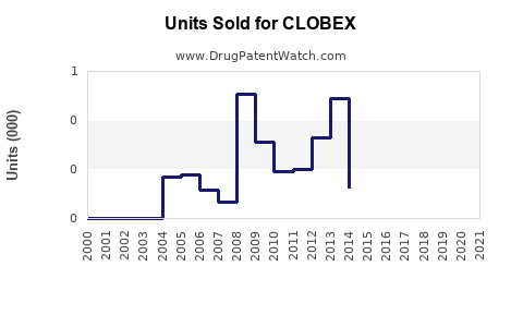 Drug Units Sold Trends for CLOBEX