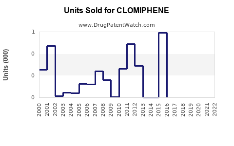 Drug Units Sold Trends for CLOMIPHENE