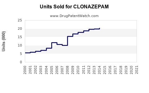 Drug Units Sold Trends for CLONAZEPAM