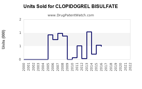 Drug Units Sold Trends for CLOPIDOGREL BISULFATE
