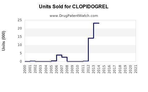 Drug Units Sold Trends for CLOPIDOGREL