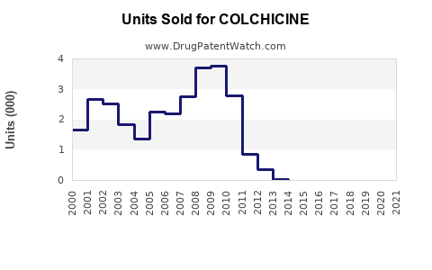 Drug Units Sold Trends for COLCHICINE