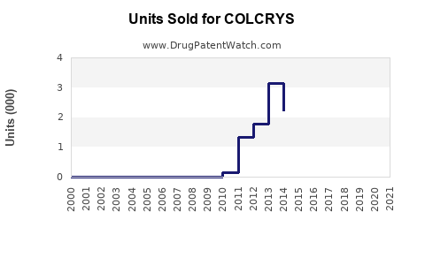 Drug Units Sold Trends for COLCRYS