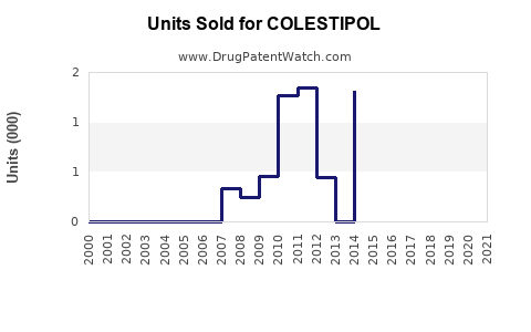 Drug Units Sold Trends for COLESTIPOL