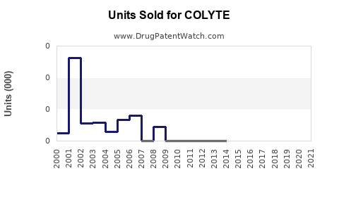 Drug Units Sold Trends for COLYTE