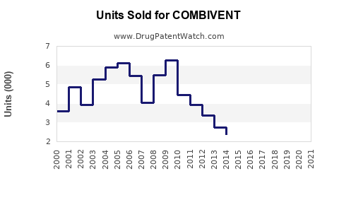 Drug Units Sold Trends for COMBIVENT
