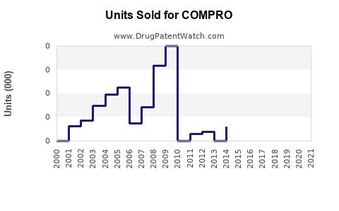 Drug Units Sold Trends for COMPRO