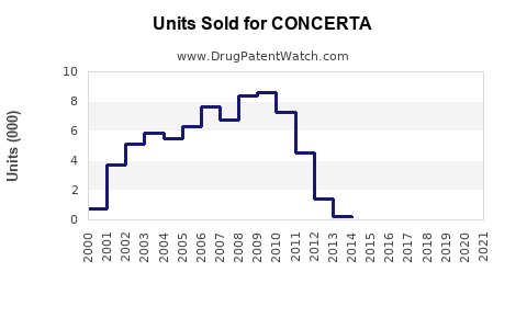 Drug Units Sold Trends for CONCERTA