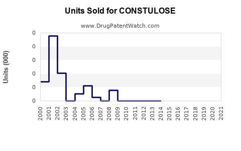Drug Units Sold Trends for CONSTULOSE
