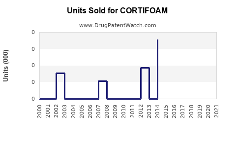 Drug Units Sold Trends for CORTIFOAM