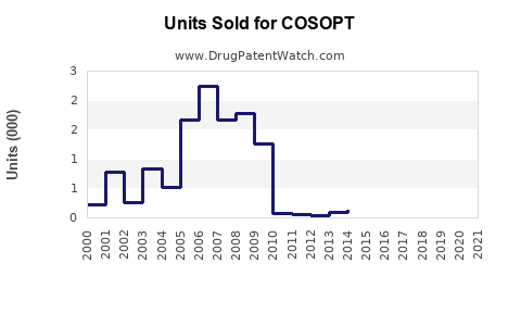Drug Units Sold Trends for COSOPT