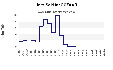 Drug Units Sold Trends for COZAAR