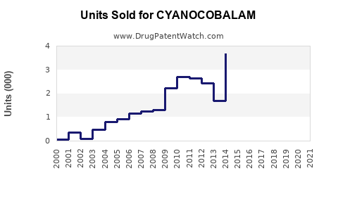Drug Units Sold Trends for CYANOCOBALAM