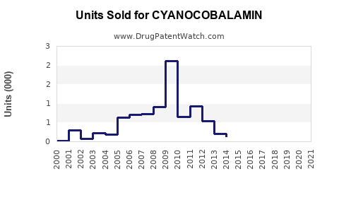 Drug Units Sold Trends for CYANOCOBALAMIN