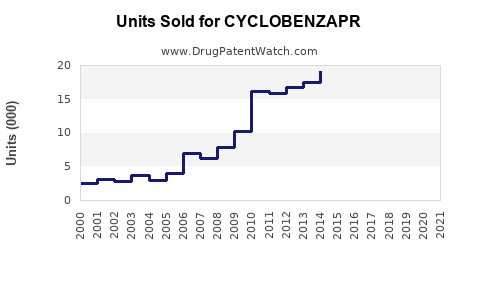 Drug Units Sold Trends for CYCLOBENZAPR