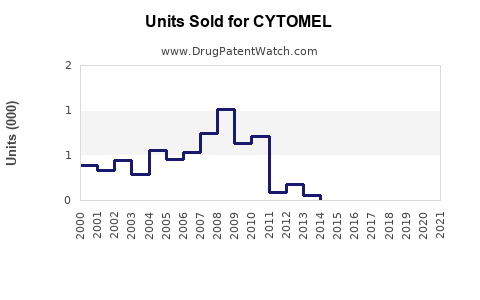 Drug Units Sold Trends for CYTOMEL