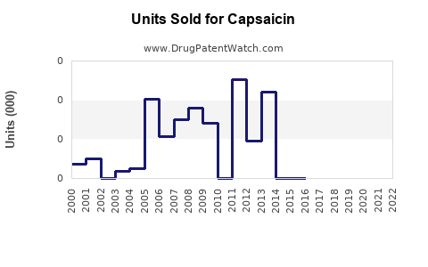 Drug Units Sold Trends for Capsaicin