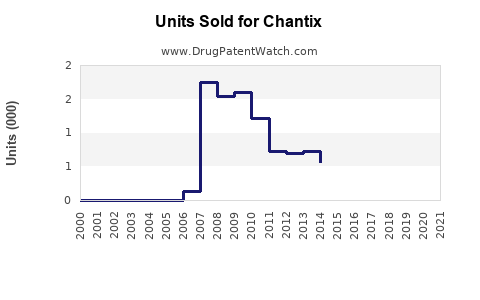 Drug Units Sold Trends for Chantix
