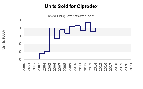 Drug Units Sold Trends for Ciprodex