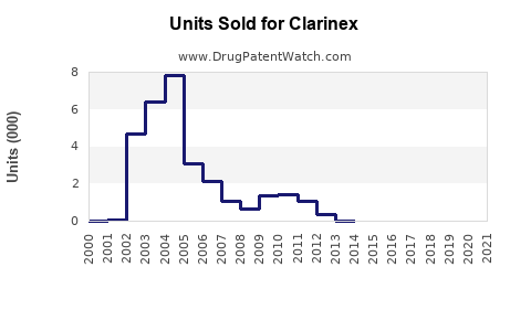 Drug Units Sold Trends for Clarinex